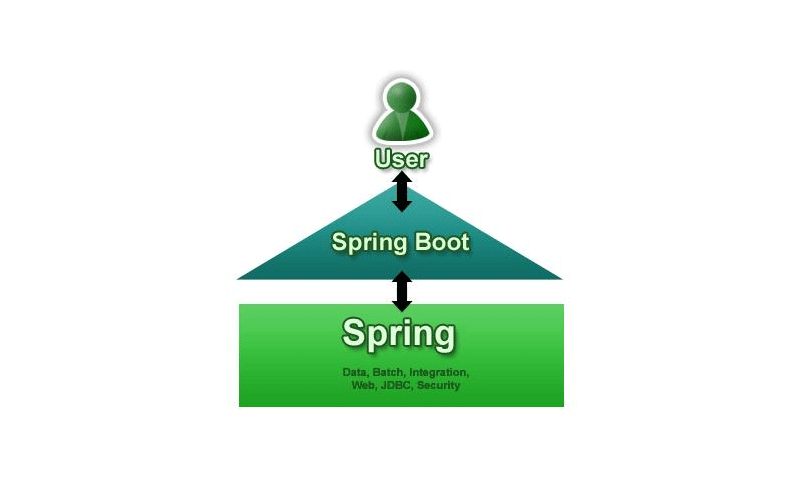 Java SpringBoot 開發(fā)優(yōu)點(diǎn)